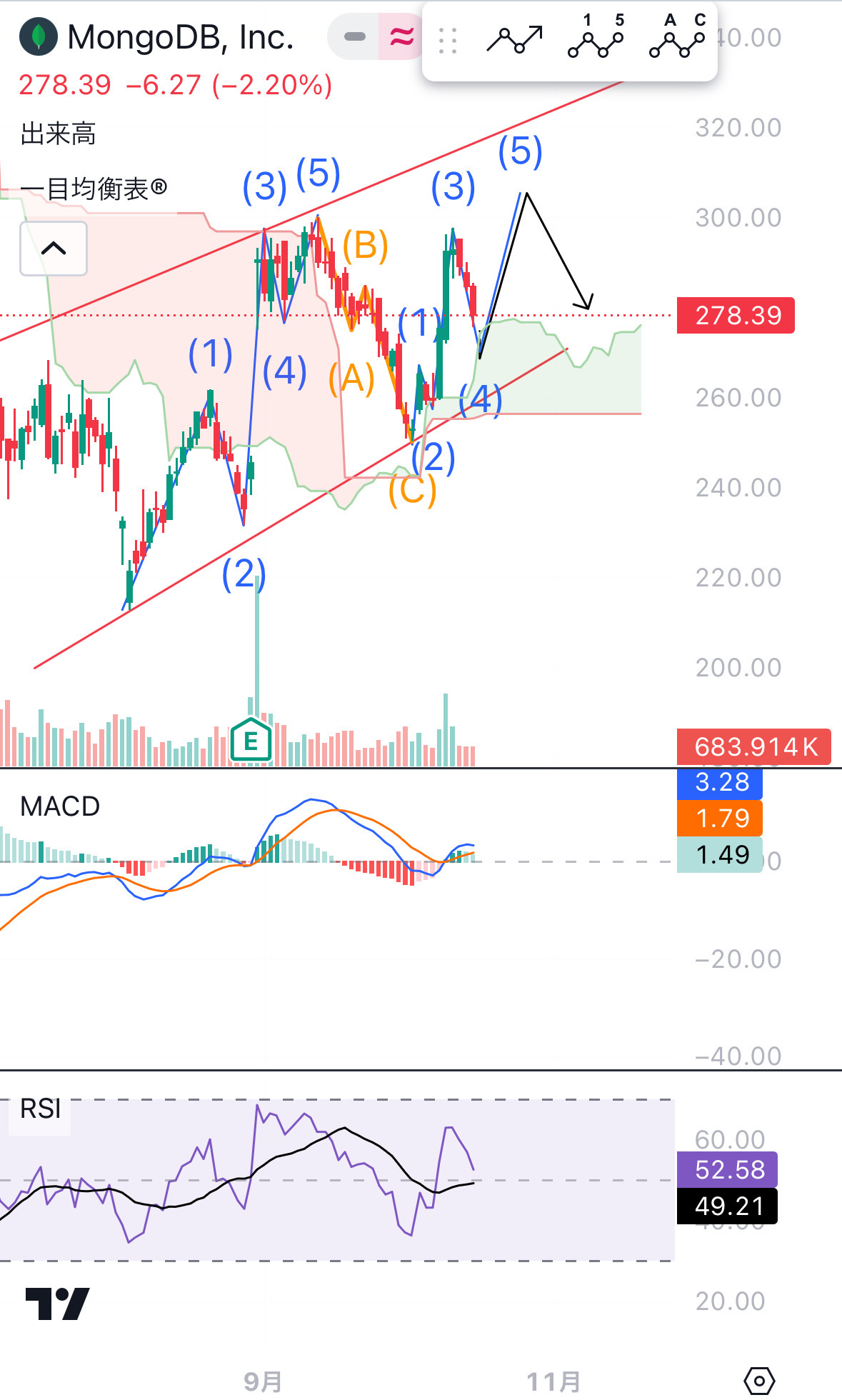 $MongoDB (MDB.US)$ 黑三兵出現了💦 短期內似乎處於上升通道，但艾略特理論認為短期內處於第4波之中，中長期則處於第3波之中📈 左側的12345代表中期1波，ABC的調整代表2波，就是這樣到達現況的吧。 但在這種情況下，如果短期5波得不到相應的延伸，那麼在後續調整中中期1波的高點300就可能被突破，這...
