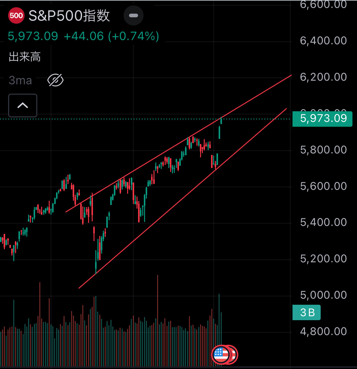 $Direxion デイリー 半導体株 ブル 3倍 ETF (SOXL.US)$ 上がってますねぇ💰 SOXはS&P500に比べて遅れをとっている状態です💦NVDA決算を見て、来年以降の半導体のウェイトを考えようかというところでしょうか[なるほど]でも240〜243くらいまでは上昇余地はあるかなぁと...事実売りな...