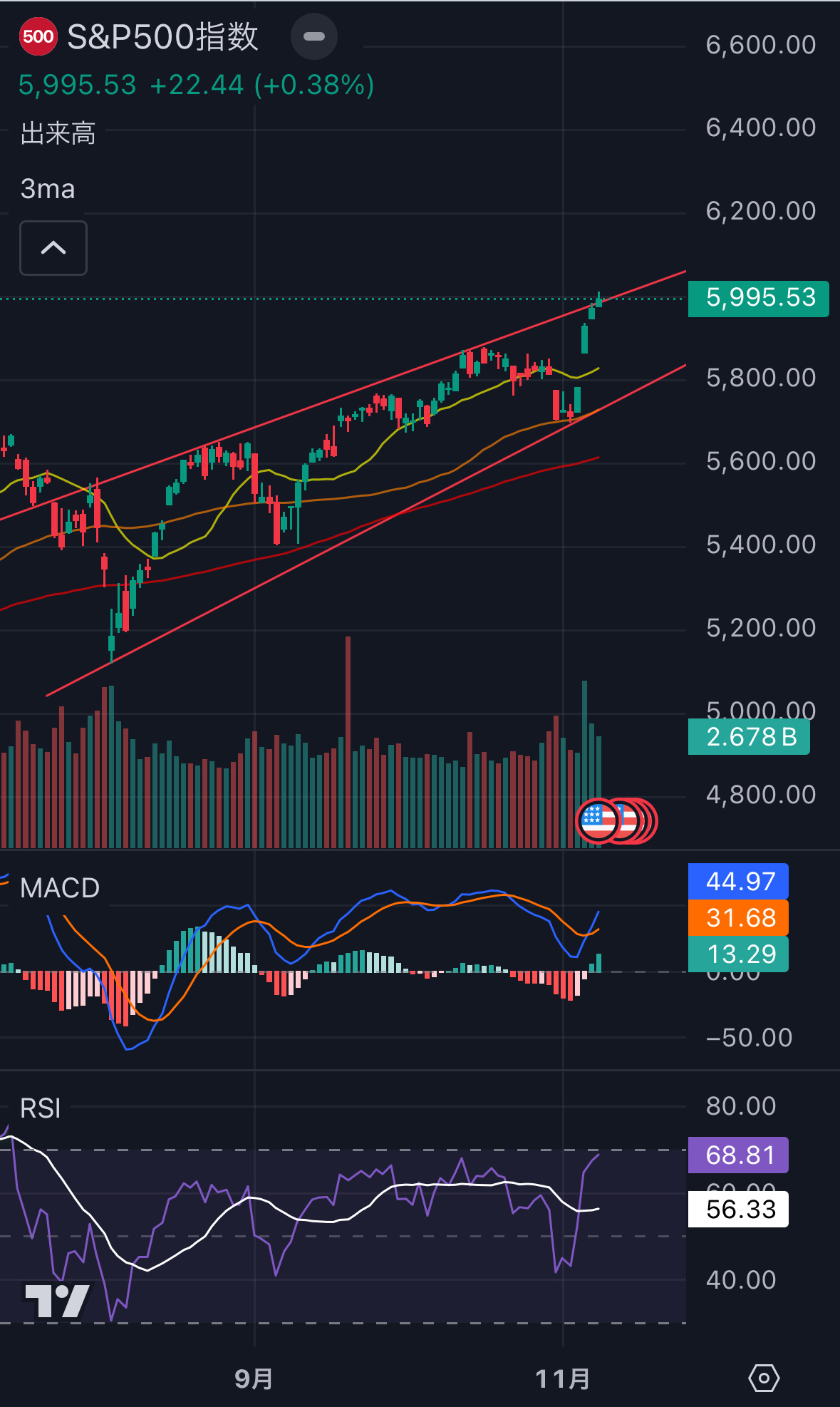 S&P500日足