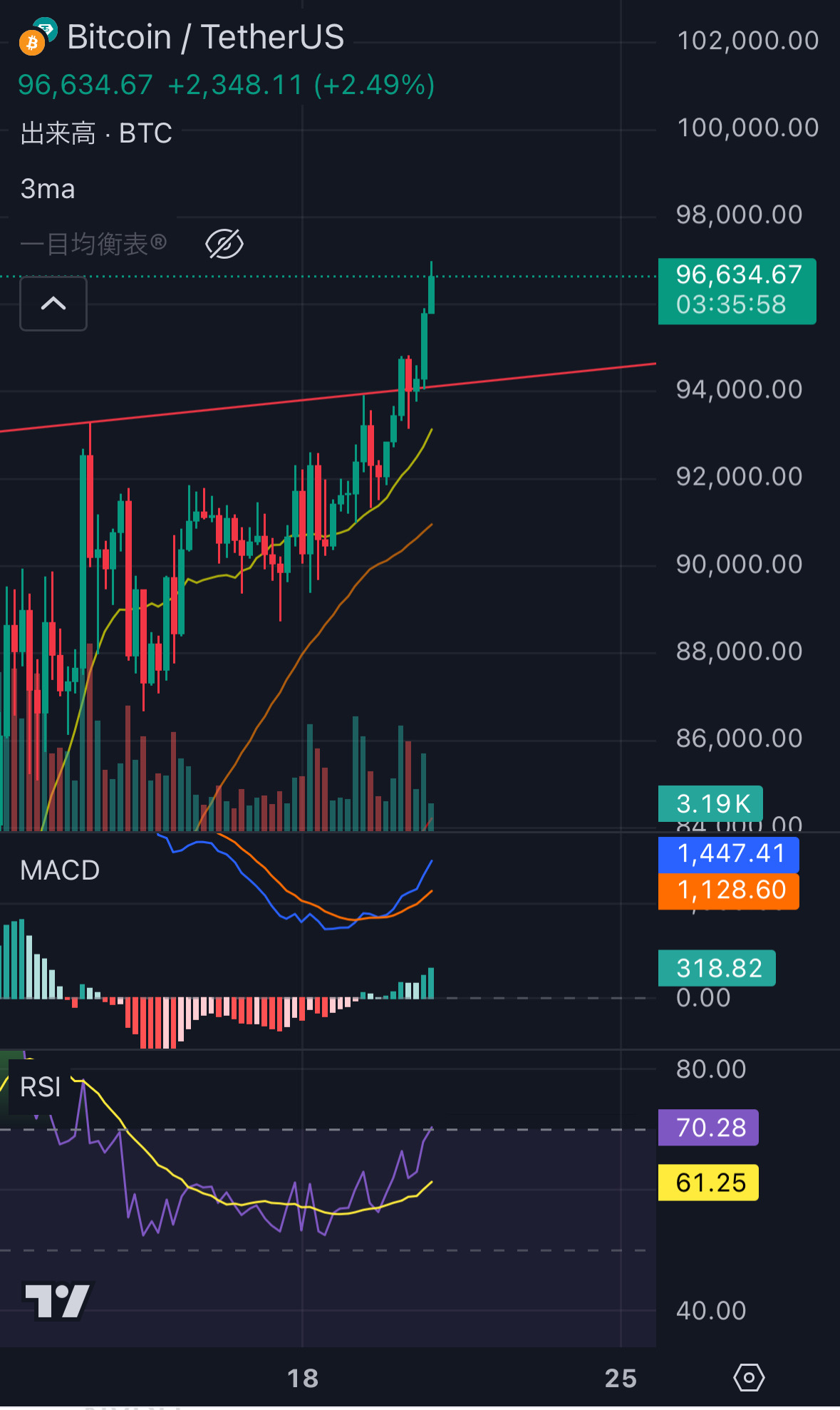 There is an inverse correlation with Alt and Alt.