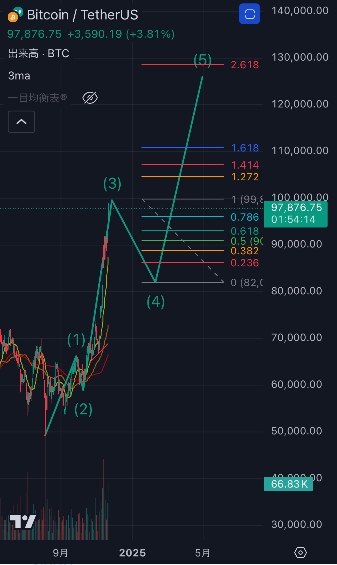 🐶How far and how long will it rise (short-term edition)🐶