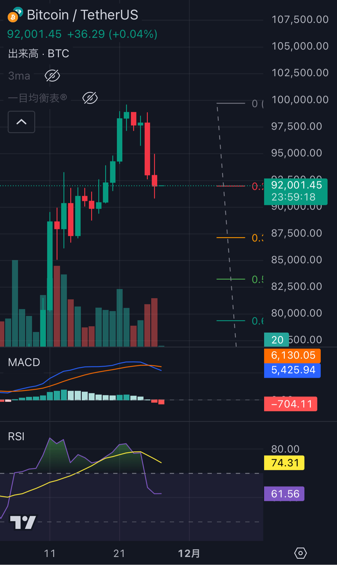 🐶昨日やった事とBTC🐶