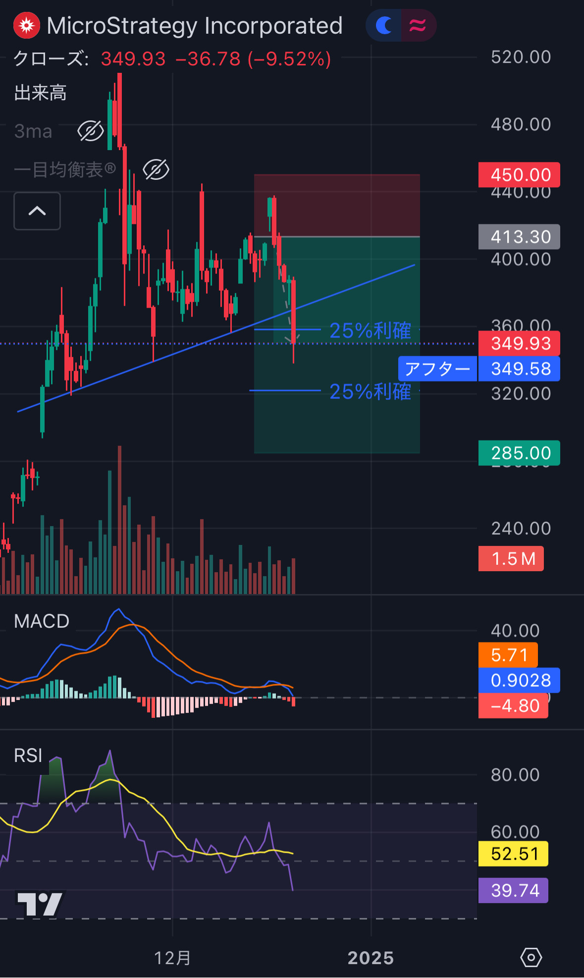 🐶賣空25%獲利&新增🐶