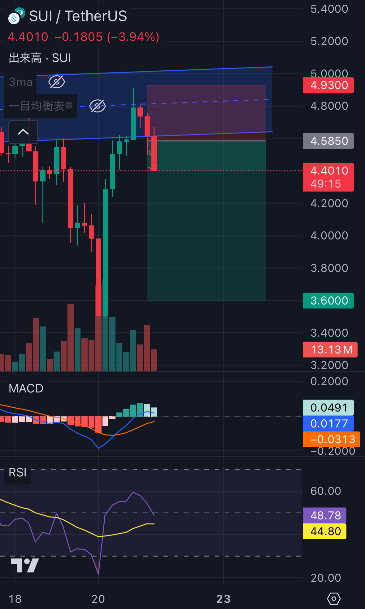 $ビットコイン (BTC.CC)$ 突然ですがSUIのみ一本釣りでショート10倍入れます。こいつだけ何か違和感すごく感じます 4.5850から