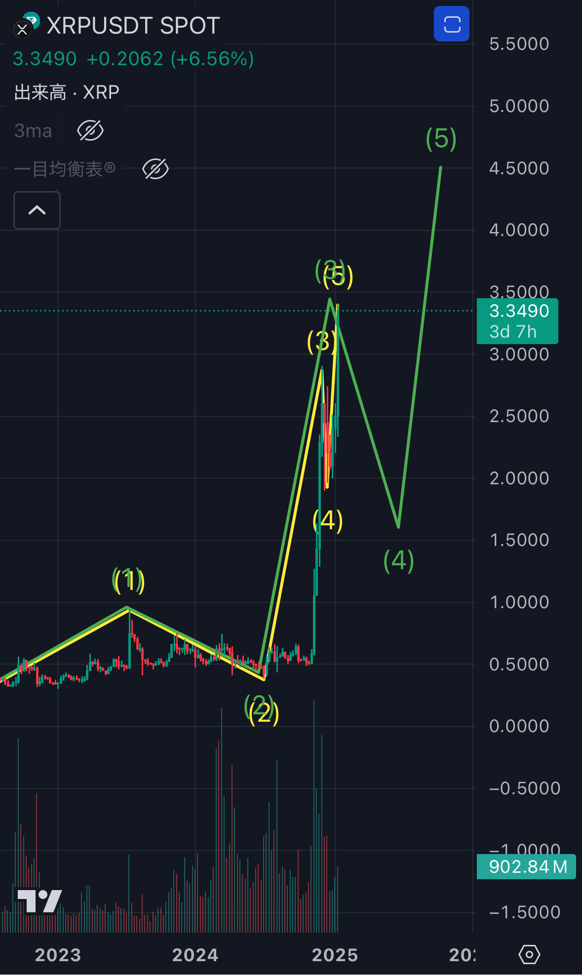 🐶XRP & DOGE🐶