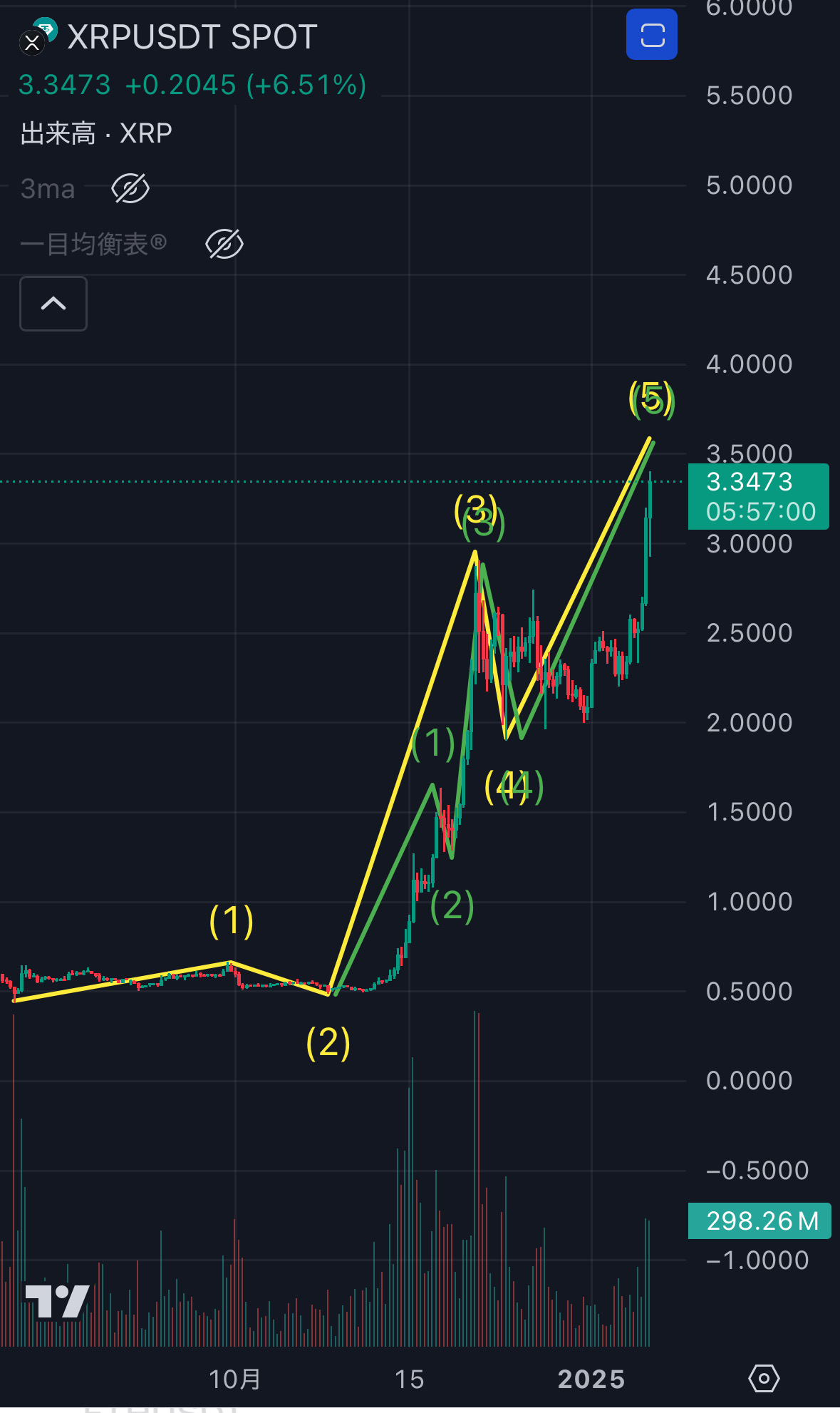 🐶XRP & DOGE🐶