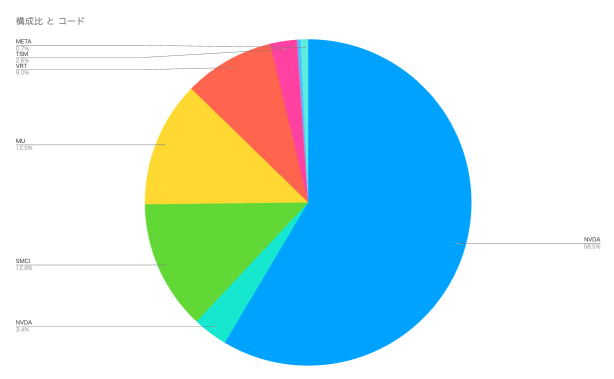 Last night's operations and results and the latest PF pie chart and recent rate of change