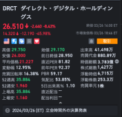 ダイレクト、決算コケて時間外-46%超