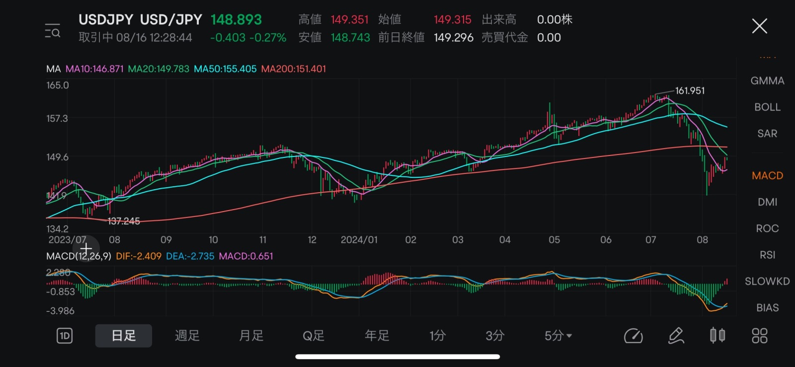 FX small story (dollar yen)