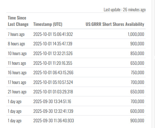 $Gorilla Technology (GRRR.US)$ Fintel追踪的可做空股数直到上个月还在0到数万之间徘徊。 自上个月宣布新合约以来，如您所见，也出现了回升到1,000,000的情况。 这可能是因为在做空者群体中，人们越来越意识到大猩猩是真实存在的。 现在持有者们正处于相互博弈、试图抢先抛售的状态，但上升...