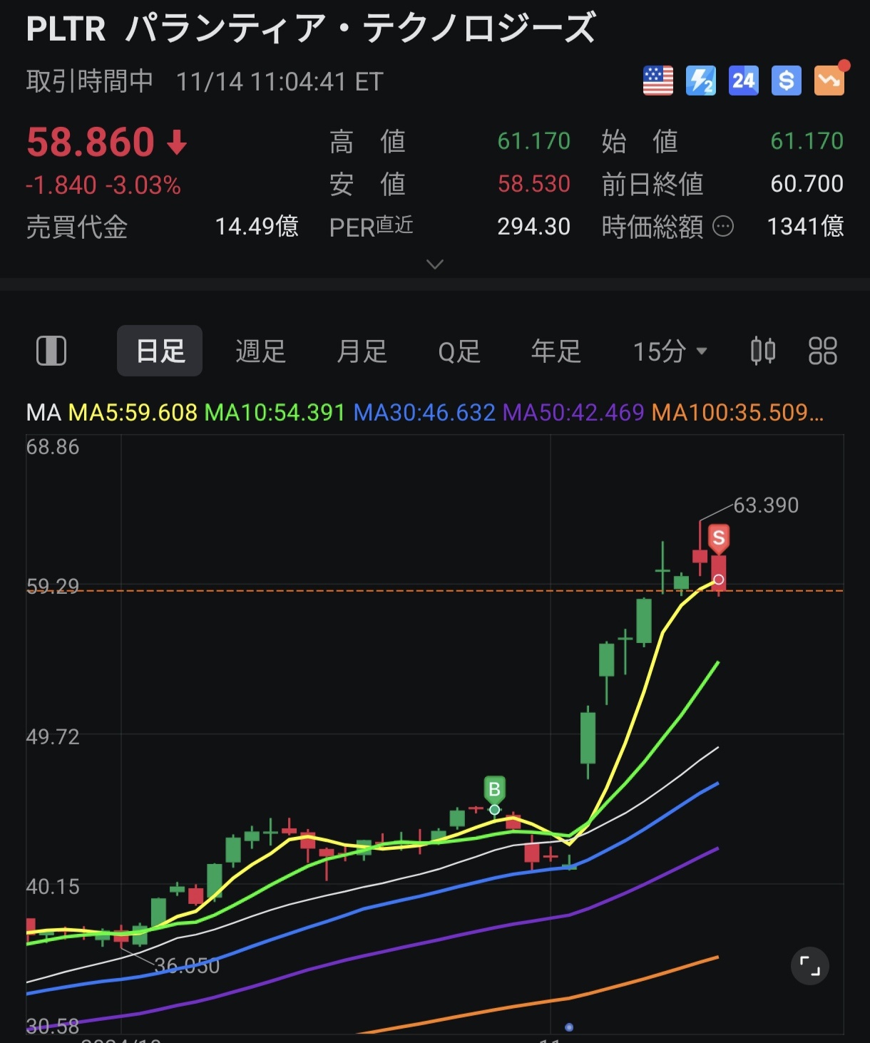 $Palantir (PLTR.US)$ 一旦到这里！虽然只有几天，但挺不错的吧～？ 黄色的5日线已经开始下跌，可能要调整一段时间 如果股市还有上涨动力，那么在哪里重新入市都没太大差别 观察几天，如果出现在5日线以上的阳线，我会再次买入