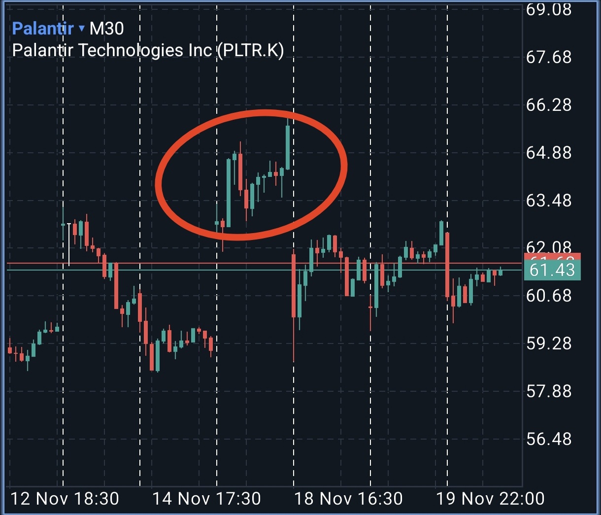 $Palantir (PLTR.US)$ 最高价波动已经趋于平静，所以只能观望了 从周五开始的势头是行不通的！这就是结论 尽管有强烈的下跌印象从上周开始，但嗯，我在想是否在下跌？有这种观点 30分钟图 周五大涨之后的反弹好像有点不太对劲，似乎是因为金黄色的窗口浮出来了 我觉得很少见这样的情况 那么，说到底就是只填补了黄...