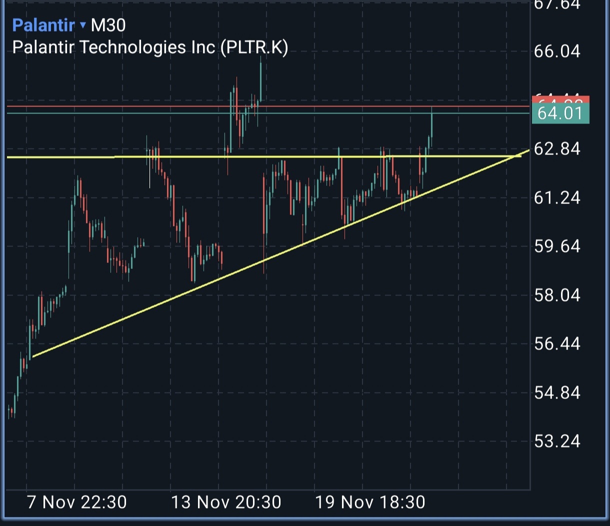 $Palantir (PLTR.US)$ I thought it felt like acetra, but I wonder if it's faded. It would be great if we could keep going like this~