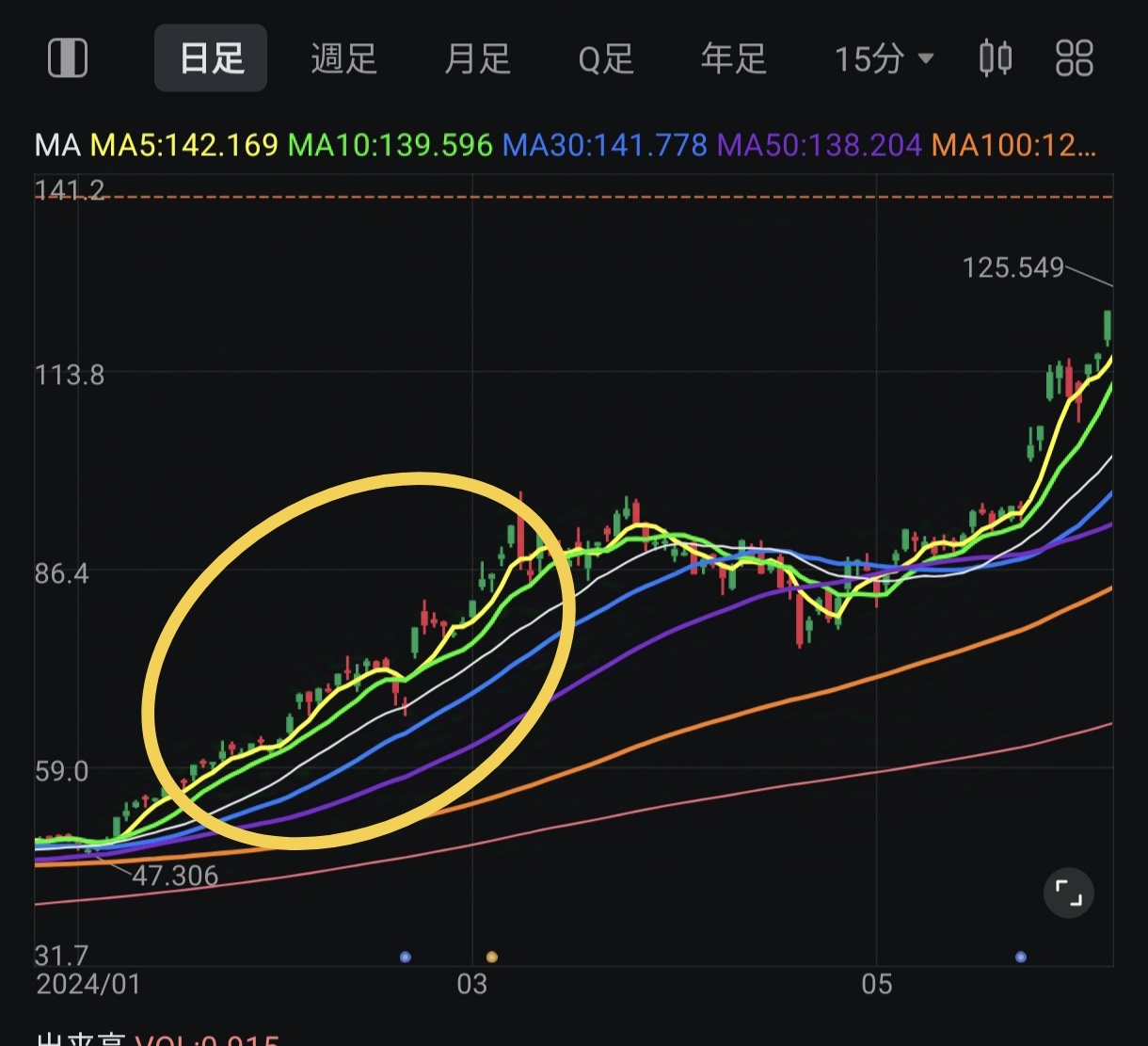 $パランティア・テクノロジーズ (PLTR.US)$ 先週の木曜日に手放して、その後10ドル近く上げてちょっとびっくりしましたが調整入りしたかな また入りたいんだけど、少し時間かかるかも？ 例えばですが、20日ぐらい連続で上げた後の動き 他の銘柄から抜粋ですが、◯のとこで連続上げした後は上がるにしろ下がるにしろ一旦ボッ...