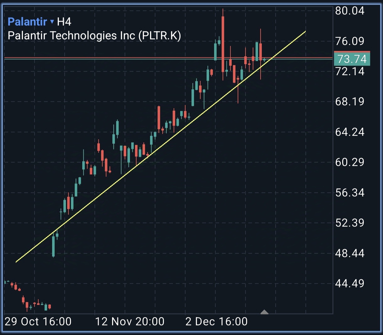 $Palantir (PLTR.US)$ 茄子100份的消息也有，虽然有点犹豫 不知为何，有种会变成这样的预感，所以这次选择了放弃 但是，我觉得它比外表要强大 虽然有很多上影线和阴线，但经常在高于前一日最低价的位置收盘 虽然是4小时图，但应该不会跌破支撑 虽然之前也说过，但感觉可能会进入震荡区间，所以年内就算了吧 因为...