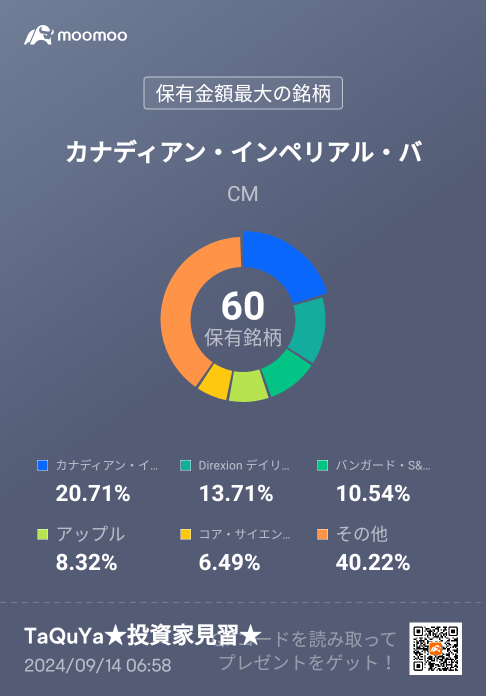 涨了很多哈哈 做了很多不同的股票投资玩耍。