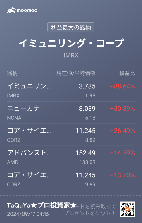 買って1日で88%増えた✨