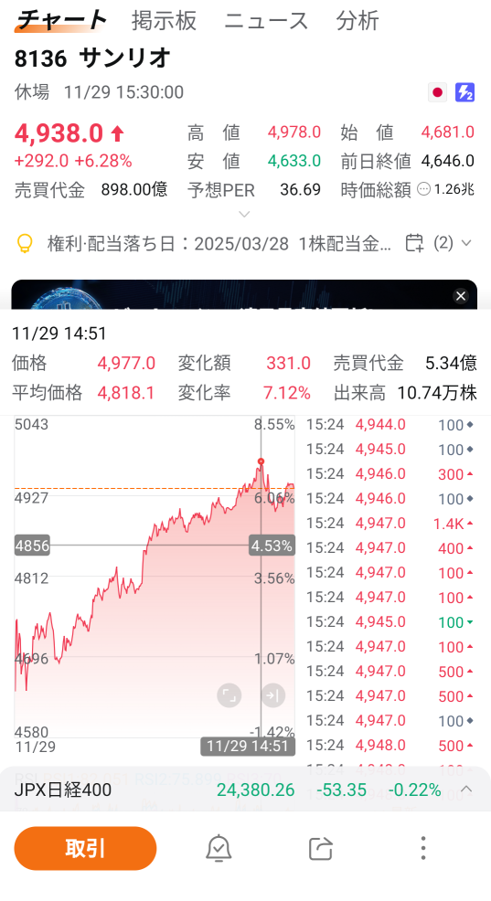 About Sanrio's stock (8136).