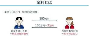 今日は’’金利’’について解説します。