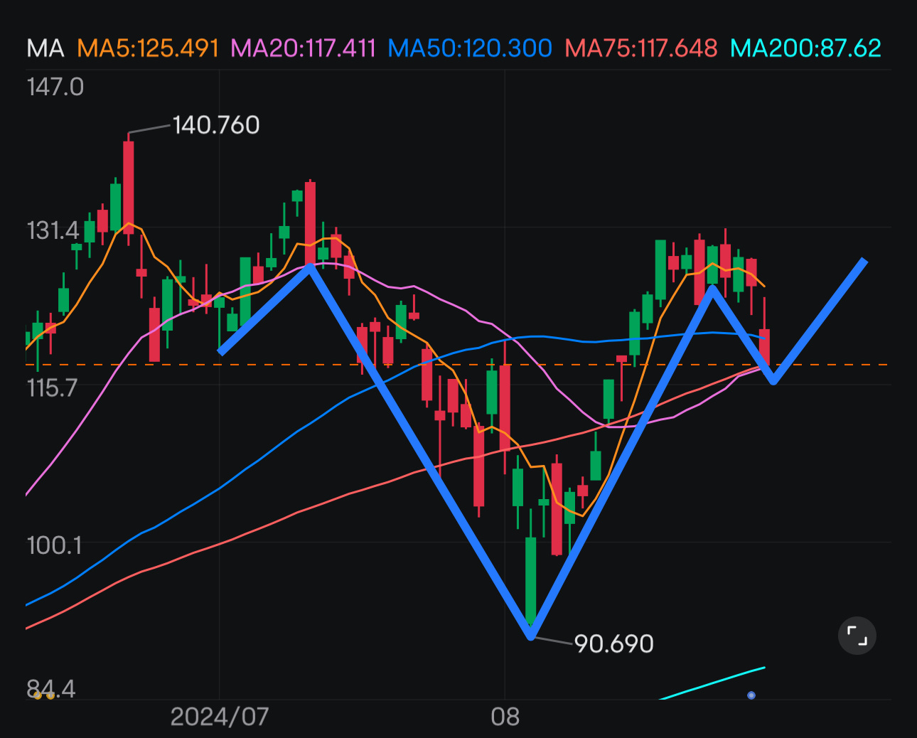 $英伟达 (NVDA.US)$ 从技术分析的角度来看，我认为今天的下跌对于形成逆三基座是必要的。