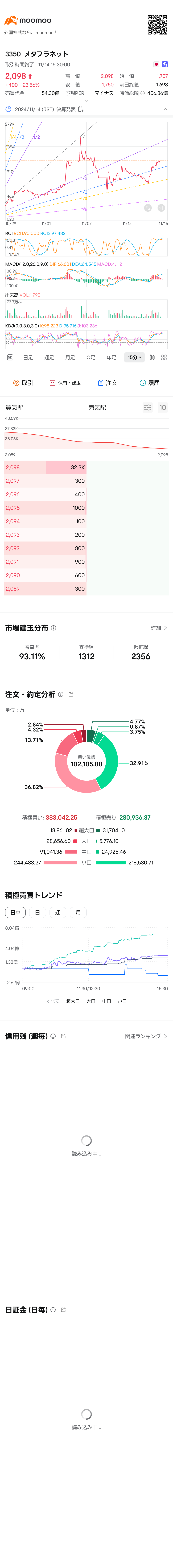 $メタプラネット (3350.JP)$ 色々とライン引いてみたんですけど予測として中々しっくり来なくて 最終的にギャンファンが説得力あるかなと思ってたんですがどなたか意見交換していただけませんか？