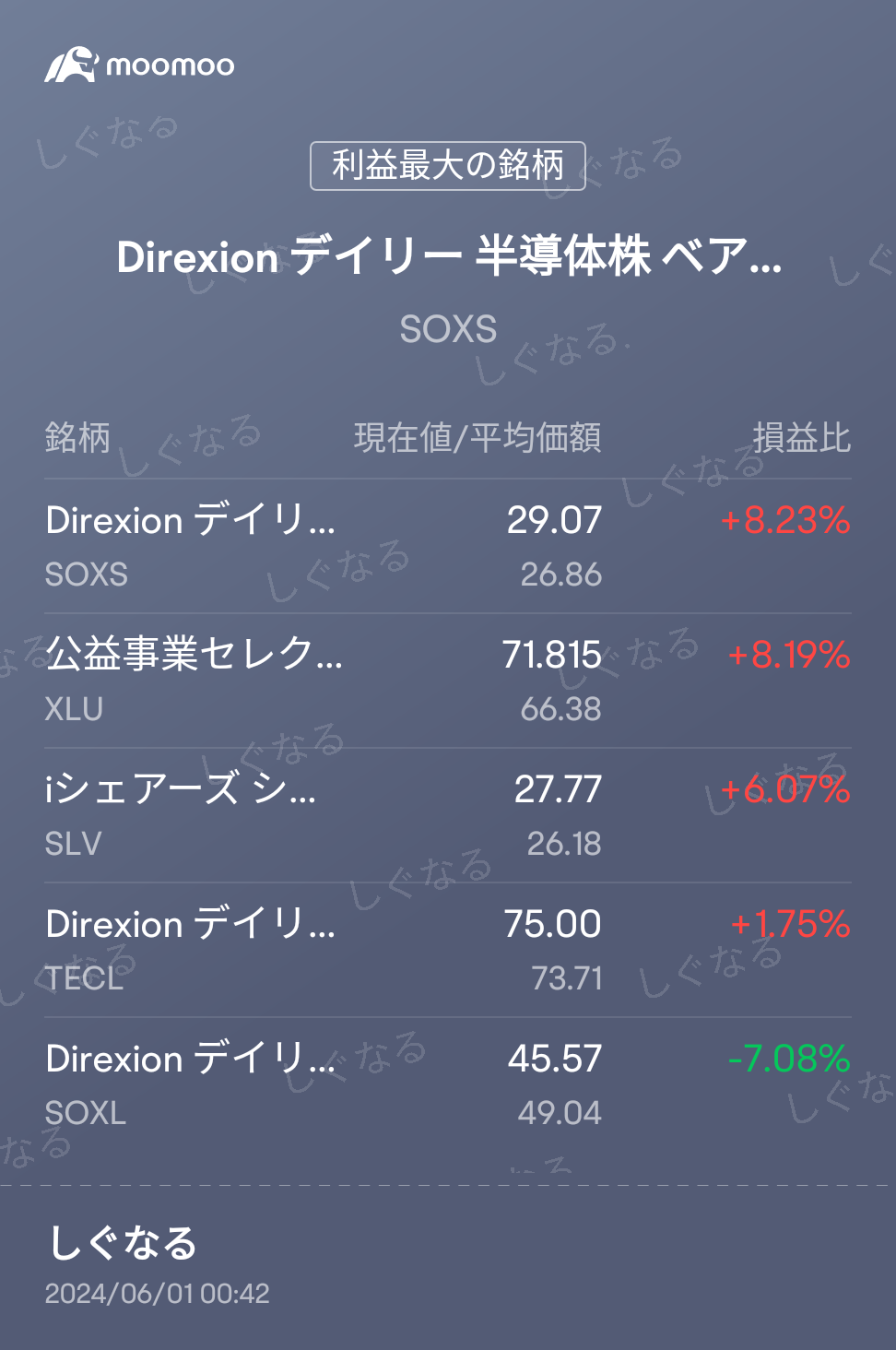 念の為仕掛けておいたSのおかげで微損。指標は悪くなかったと思うので所謂月末の調整？週明けすぐに買い戻される気もするけど一旦レバ及びハイテク系は引き上げ。