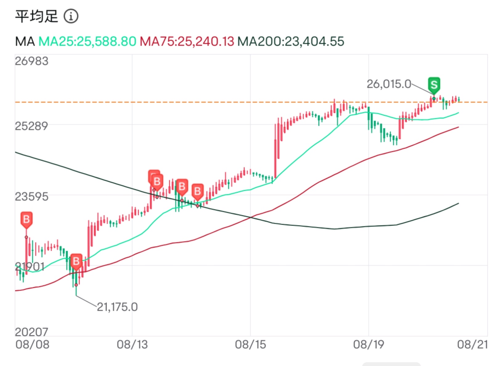 $NEXT FUNDS Nikkei 225 Leveraged Idx ETF (1570.JP)$ 日經平均38,000日圓突破，所以賣掉！ 不要過度追逐😼 等待下一個機會。