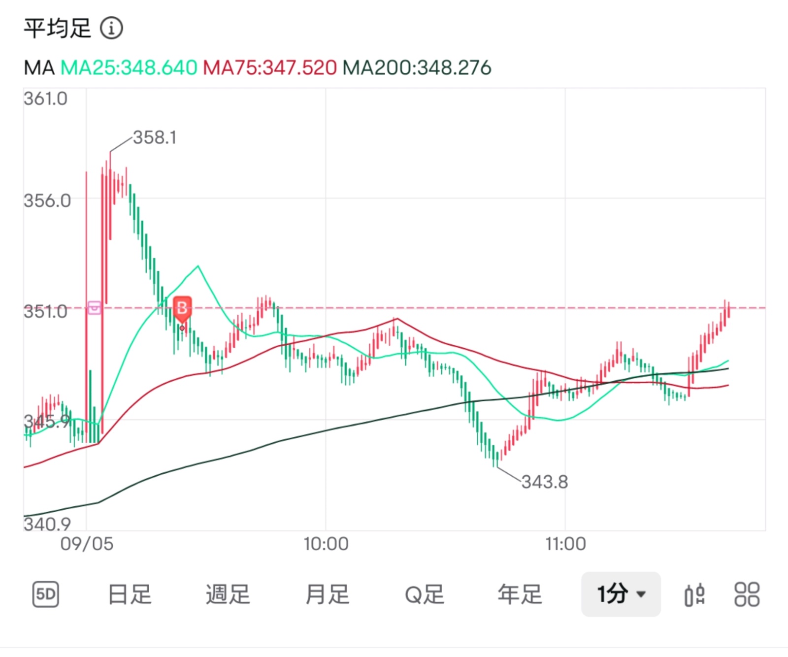 $Nikkei225 Bear -2x ETF (1360.JP)$ 日经平均，我觉得会跌得更厉害一些，但现在还挺微妙的。 要隔夜持有到明天还是怎么样呢😼