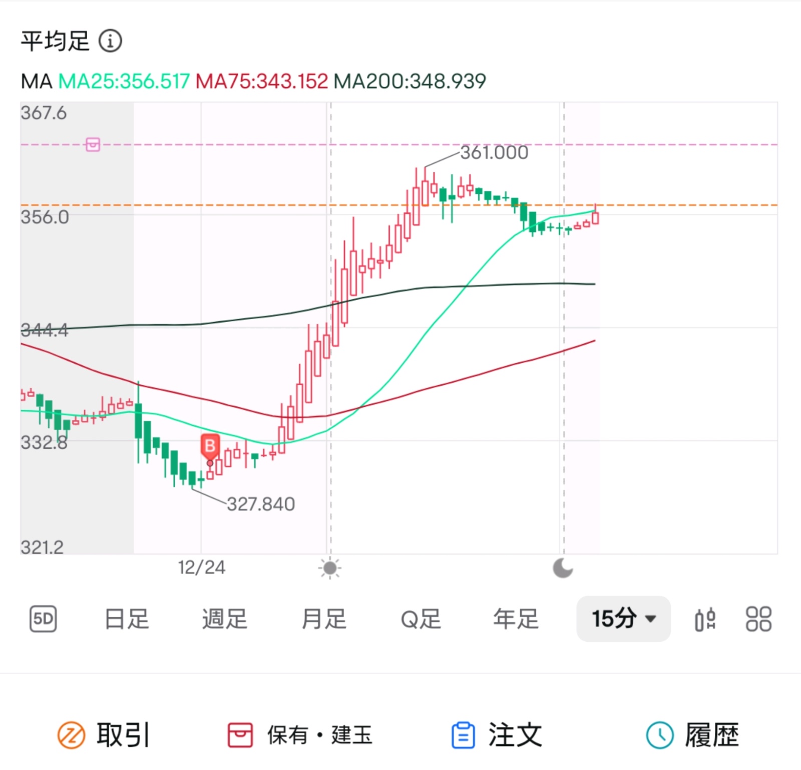 $MicroStrategy (MSTR.US)$ 现在看来加码真是明智的决定 从这里变成特朗普总统，无论如何都觉得很划算呢～😽