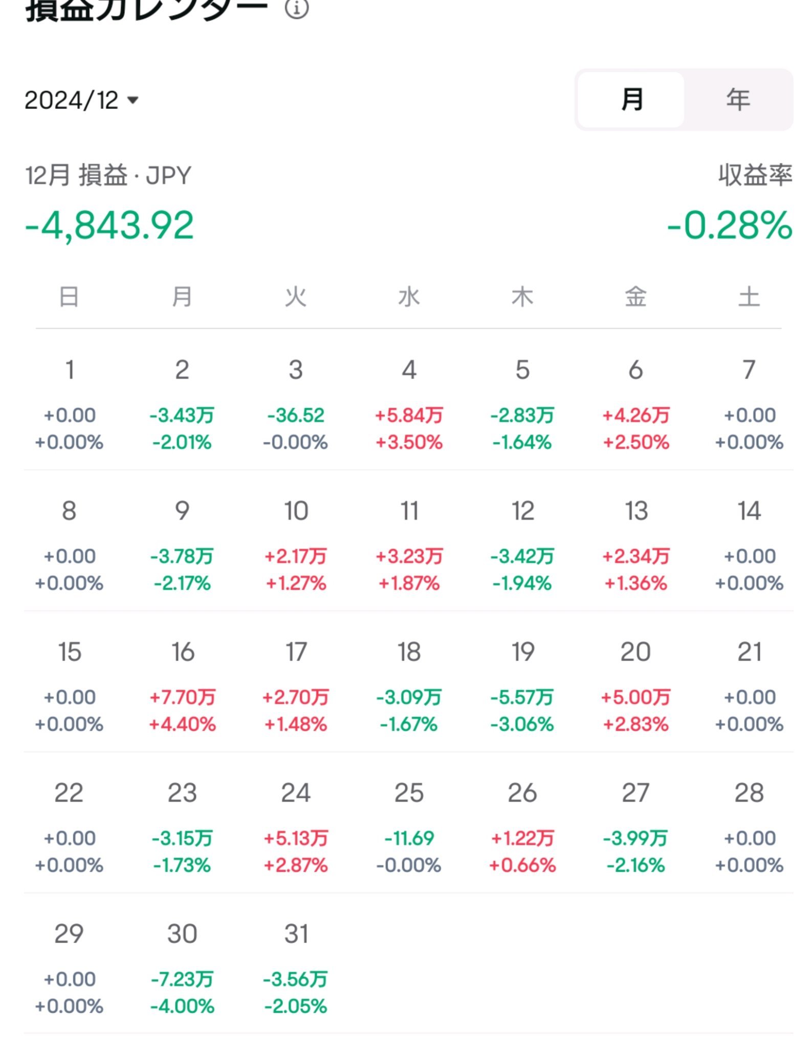 12月變成了嚴厲的一個月...😿 被加密貨幣項目所困擾了呢〜