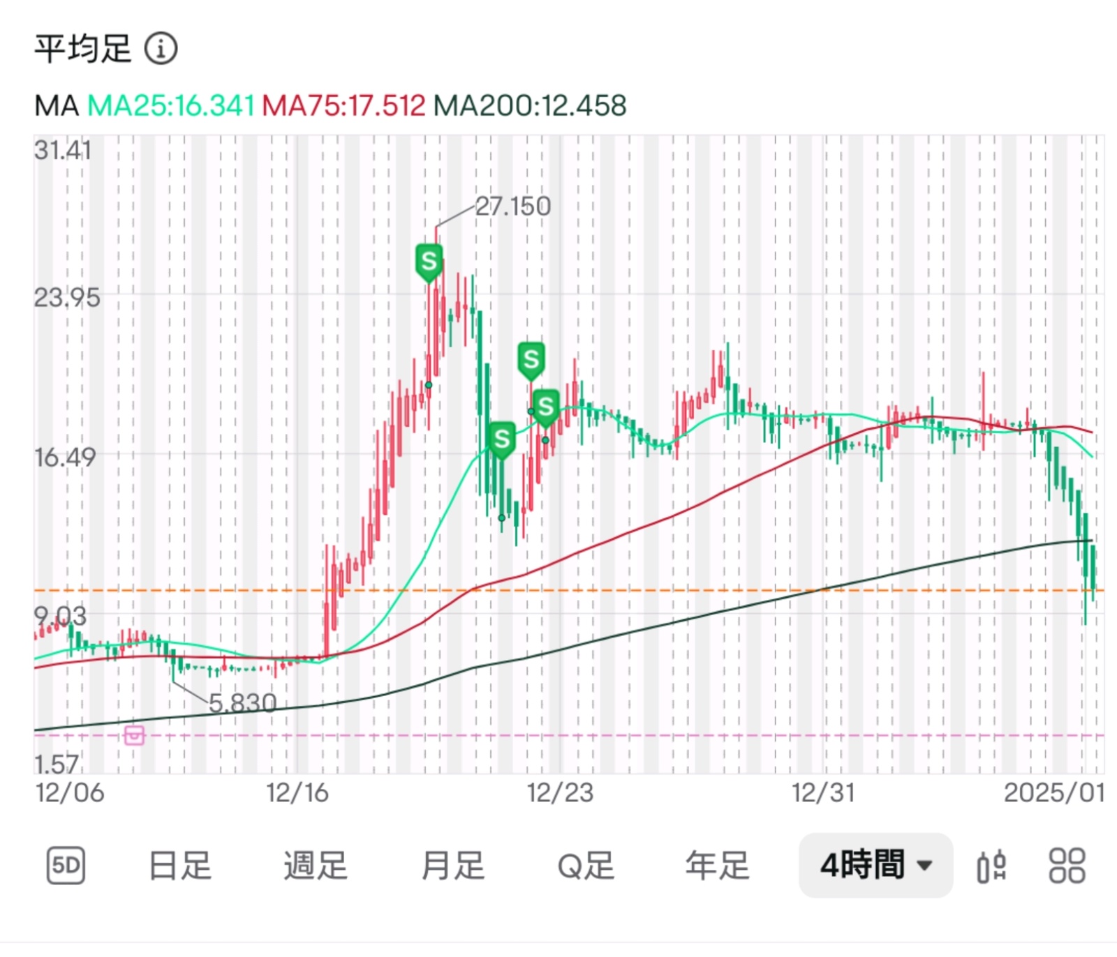 $クオンタム・コンピューティング・インク (QUBT.US)$ 落ちたなー。迷ったけど、大部分利確しておいて正解だったか………