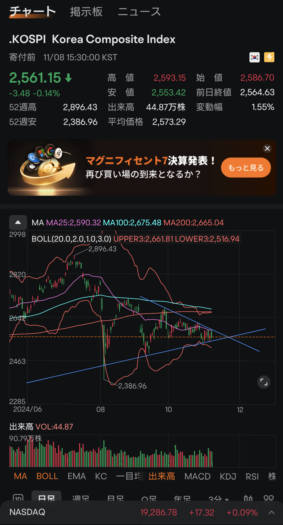 $韓國綜合指數 (.KOSPI.KR)$ 這是三角形持平嗎？如果是的話，在指数上，三角形持平意味著什麼？可以有人告訴我嗎？🙇‍♀️