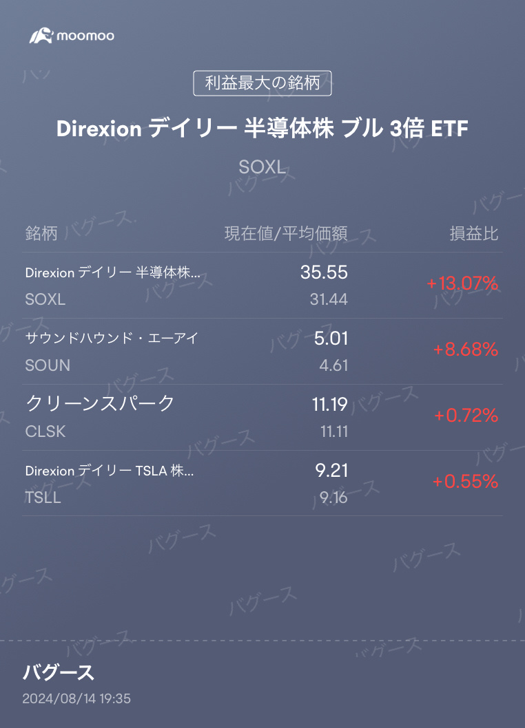 从恐怖指数MAX返回 在NVDA和AVGO之间痛苦地止损出局，结果为-100[流泪][流泪][流泪] 虽然能够缩小到从-80开始，但需要一直努力哦 将年度目标追回到“0”以上，目标为+100[微笑] 虽然一直在学习，但在网站中也受到了非常值得尊敬的人的意见 也得到了帮助[笑哭][笑哭][笑哭]