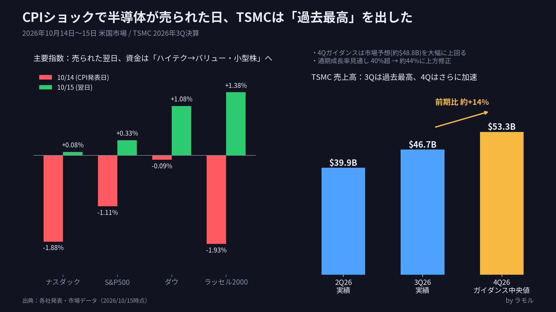 [Three Stages of AI Investing] Semiconductors plummeted on C ...