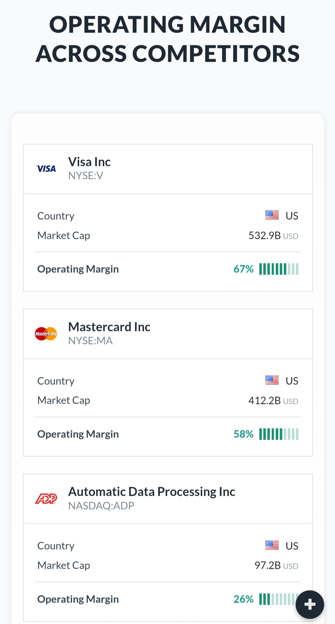 $Visa (V.US)$ This is a comparison of operating margins with competitors. Just for your reference