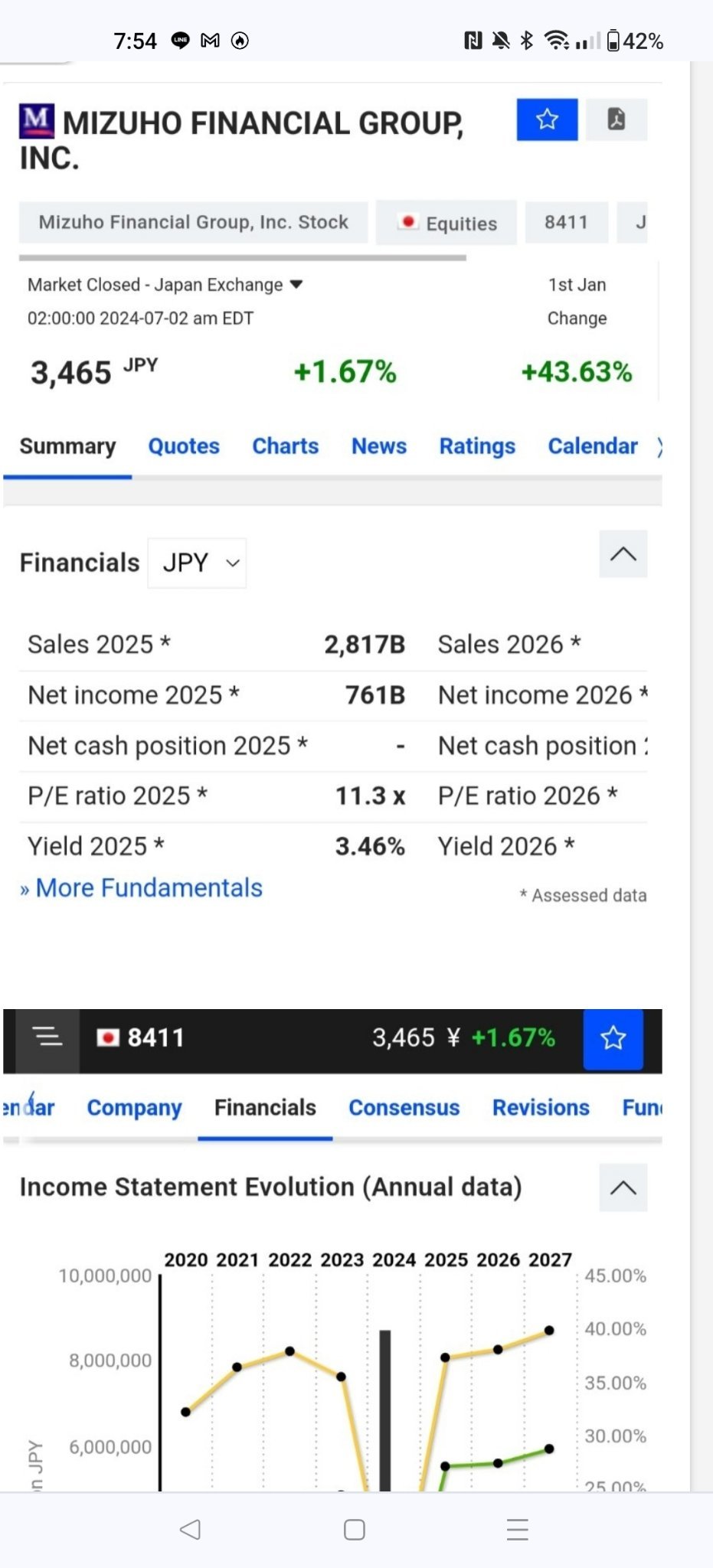 $Mizuho Financial Group (8411.JP)$ ↓ Looking at the article, after all, the ROE of Japanese companies is a bit tough when compared to overseas financial stocks ...