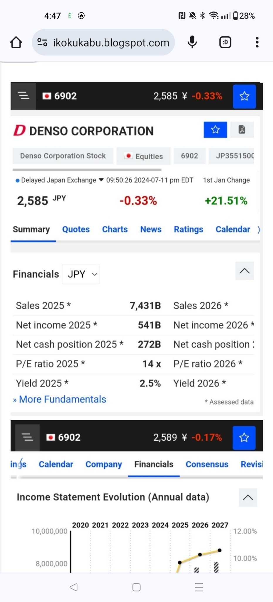 $Denso (6902.JP)$ The world's No. 2 auto parts manufacturer is still growing! ↓ image excerpt from the article [Share Link: We have compiled earnings and profit...
