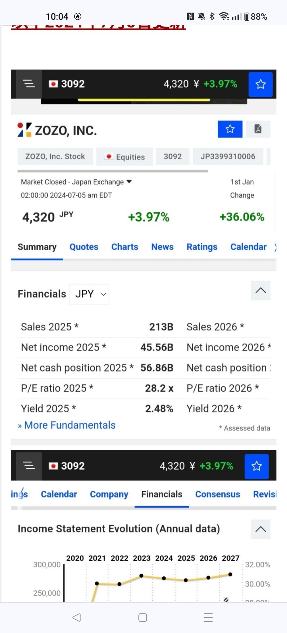 $Zozo (3092.JP)$ 28.2 times the expected PER for the 2025 fiscal year Net profit margin for fiscal year 2026 21.36% ROE 55% (Figures are excerpted from the arti...