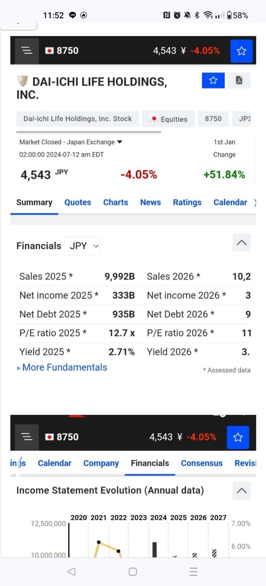 $Dai-ichi Life Holdings (8750.JP)$ 12.7 times the expected PER for the 2025 fiscal year Net profit margin for fiscal year 2026 3.44%  ROE 10% (Figures are excer...