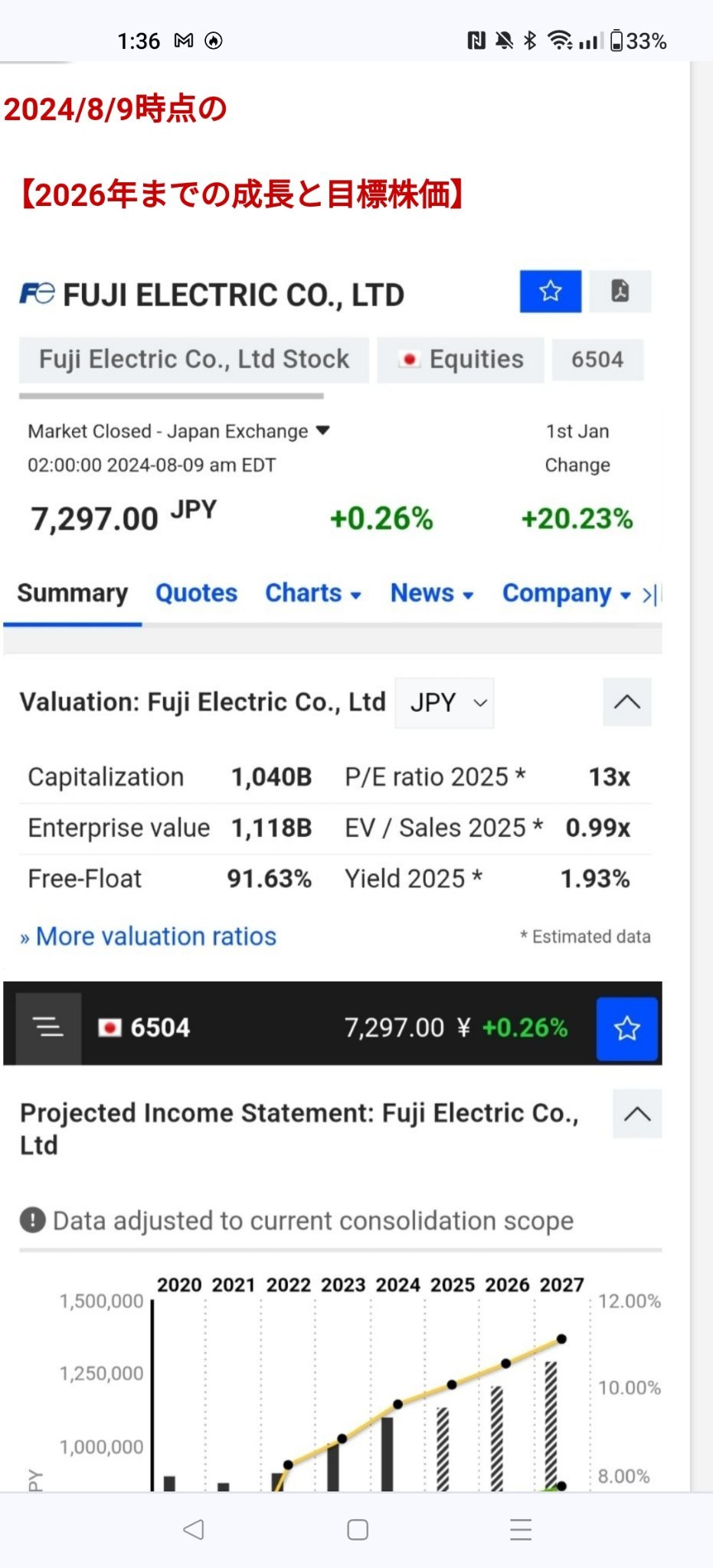 $富士電機 (6504.JP)$ https://stembeikokukabu.blogspot.com/2024/08/120238202482026.html?m=1   今後每年預計將達到歷史最高盈利。 從長期來看，屬於買入的部分！  最新決算後的 2027年的roe為7.72% 2027年的凈利率預測為19....