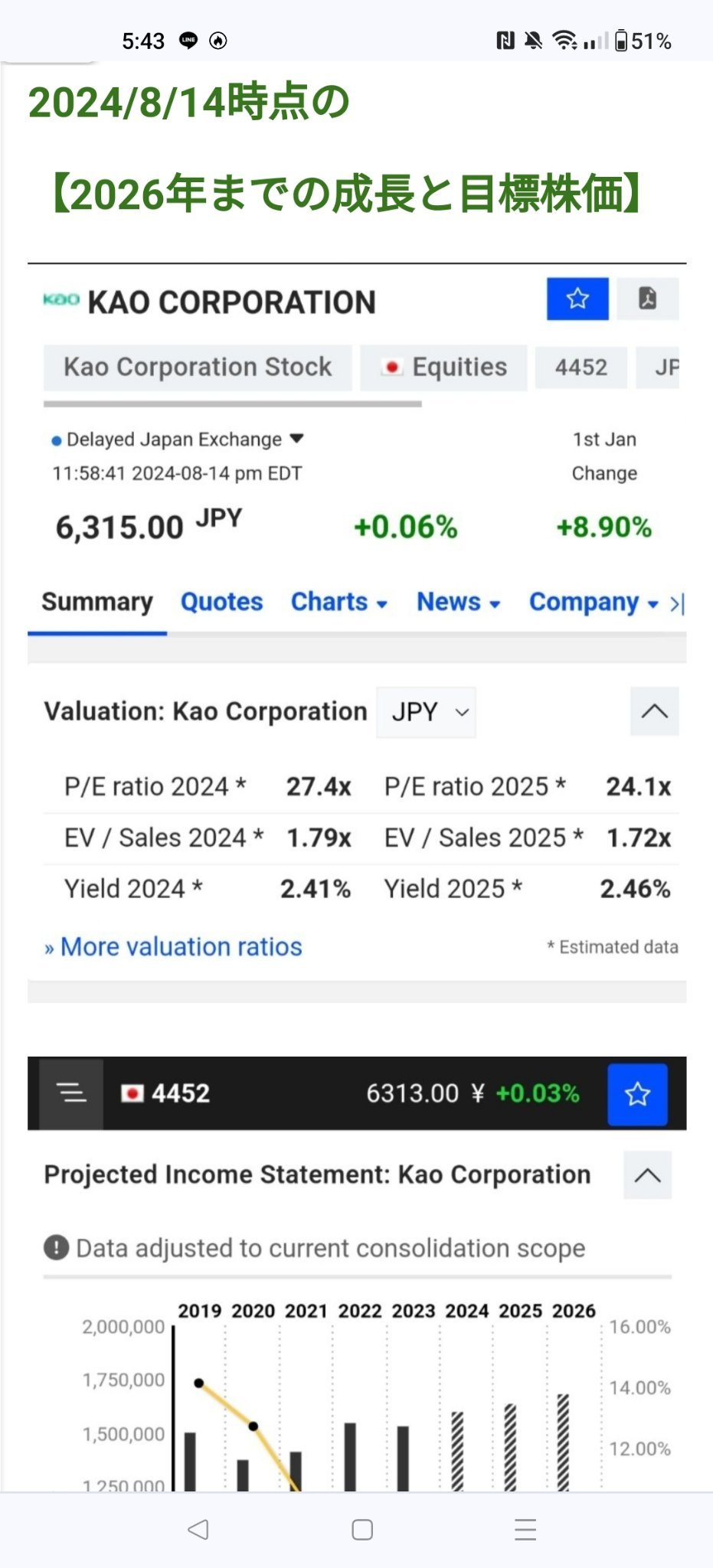 $花王 (4452.JP)$　$资生堂 (4911.JP)$ 最新财报后有比较文章。 https://stembeikokukabu.blogspot.com/2023/04/2_3.html?m=1