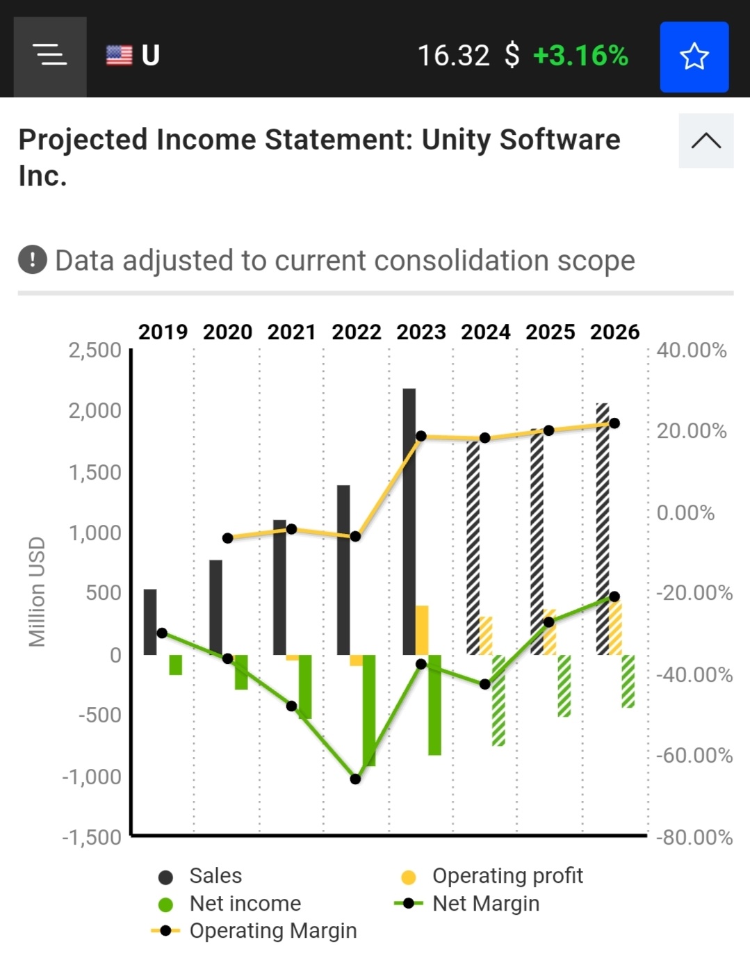 $Unity Software (U.US)$ 最新财务预测平均值。 EBIT是正的，但预计净利润将继续下降。 销售增长较小令人担忧...