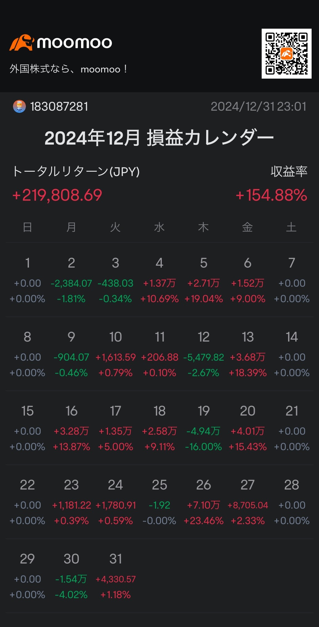 各位，2024年辛苦了。 对各位来说，今年的股票型怎么样，美国总统选举等等造成了许多变化，我想。 moomoo从10月开始使用，确实很方便！😂 关于12月的盈亏，大致情况是这样的。