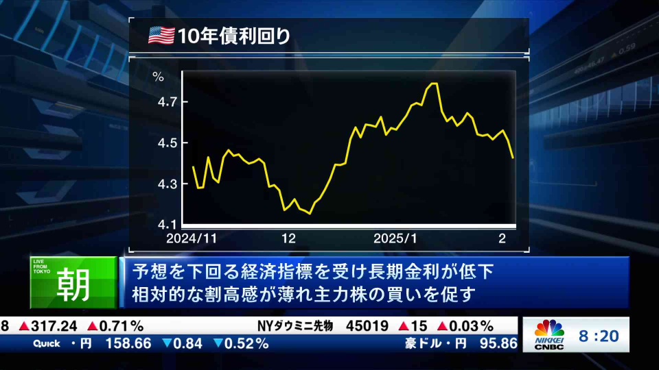 Long-term interest rates are falling due to economic indicators falling below expectations, leading to a weakening of the relative premium and prompting the purchase of core stocks.