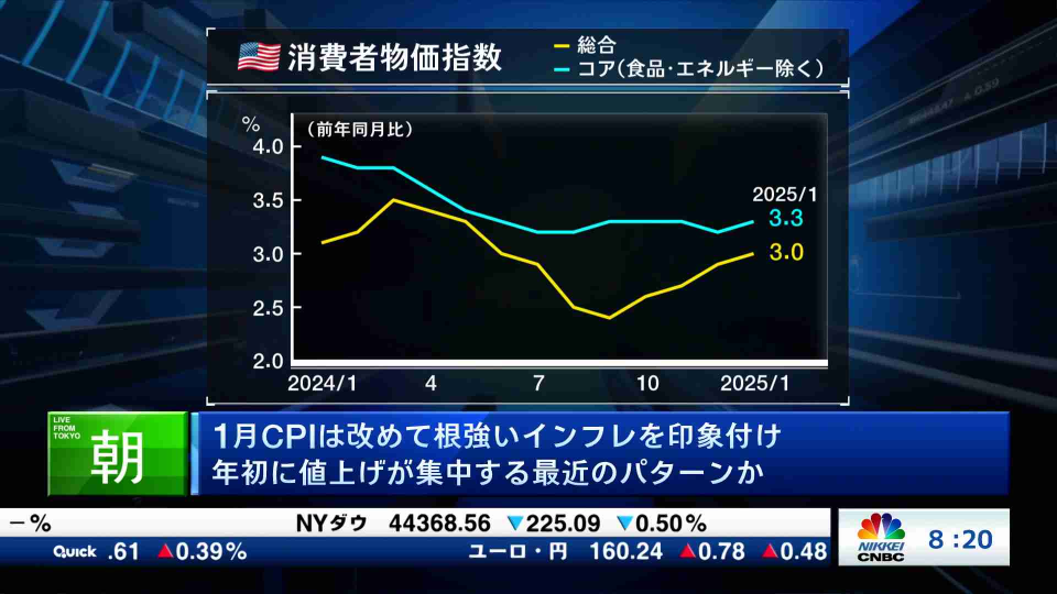 1月CPIは改めて根強いインフレを印象付け 年初に値上げが集中する最近のパターンか