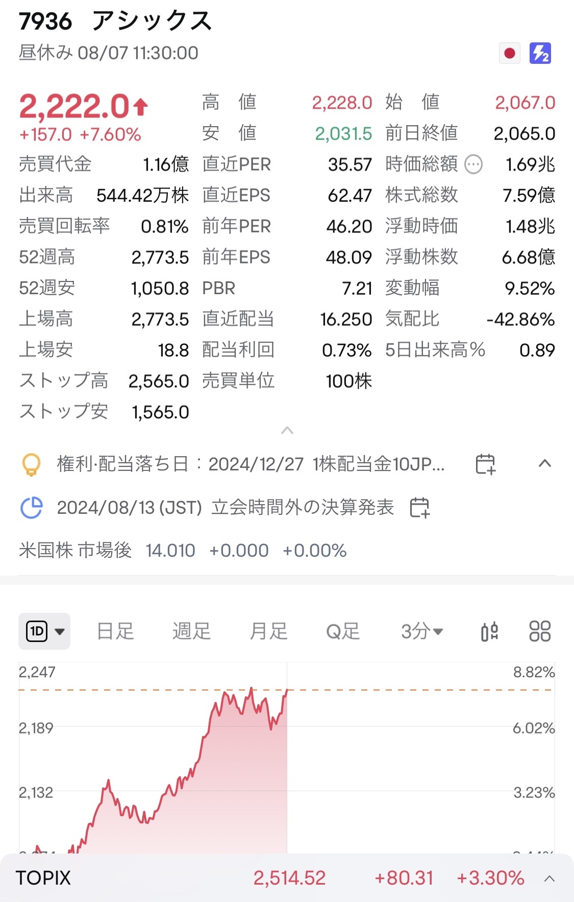 未實現損失取消率 +13 日元