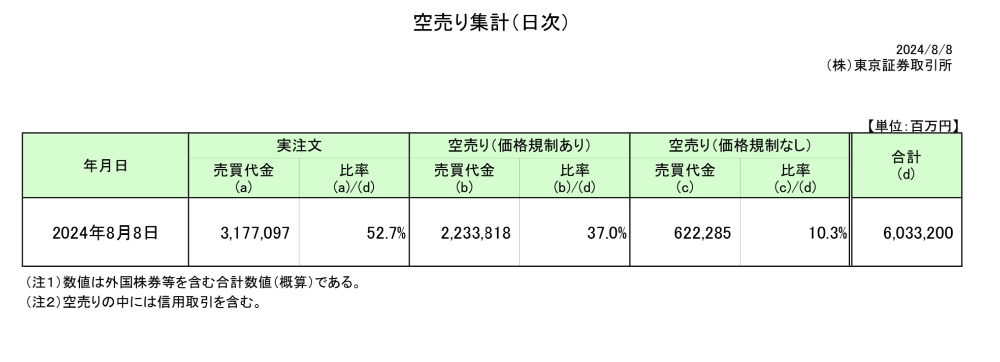 空売りも増えるでしょうよ