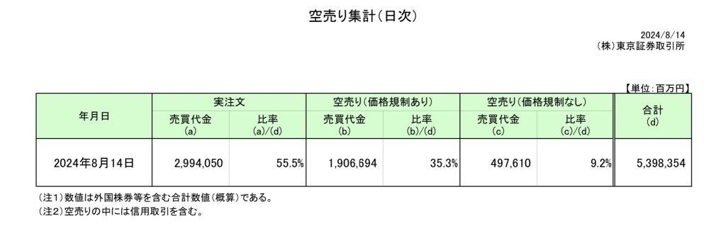 空頭銷售略有增長