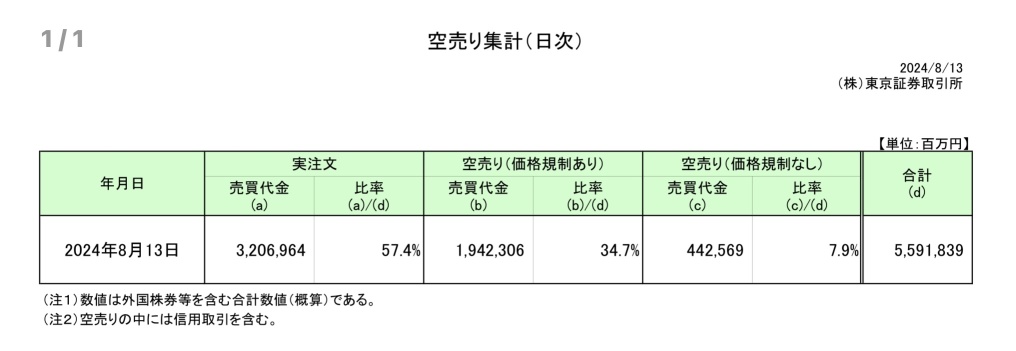 卖空略有看跌？