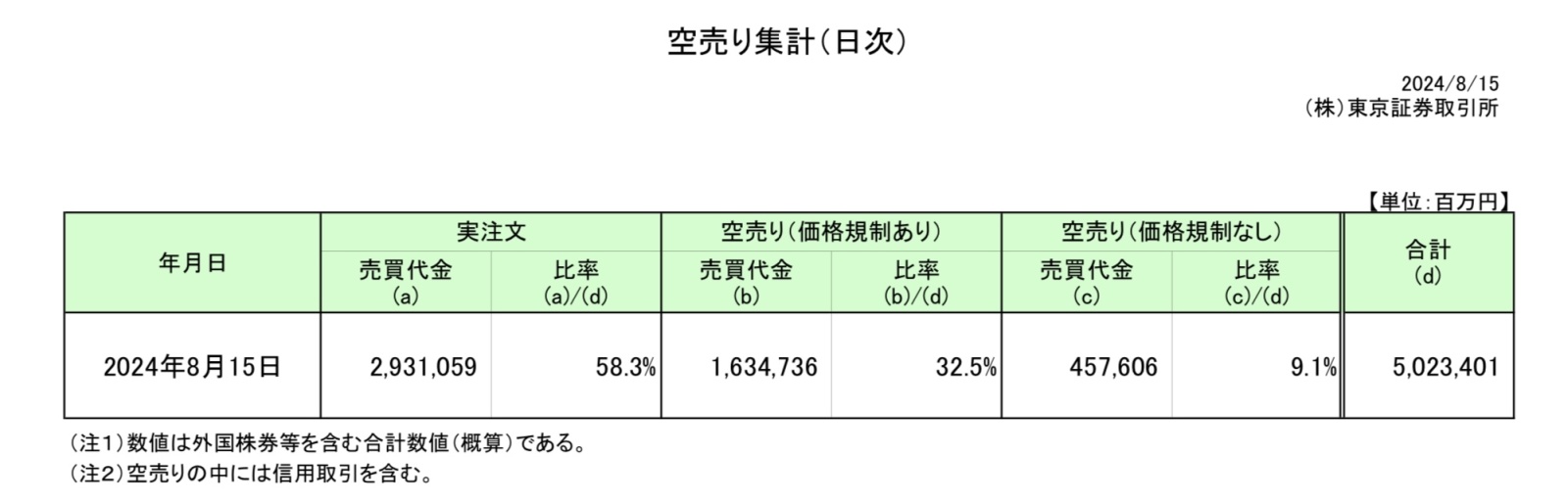 Short sales decreased slightly